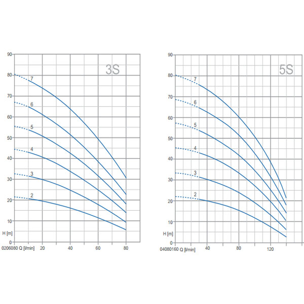 پمپ آبرسانی طبقاتي پنتاکس سری U3-2