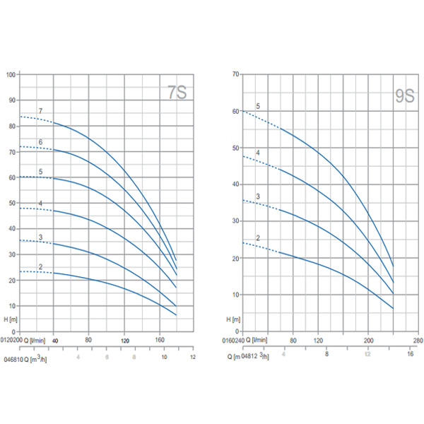 پمپ آبرسانی طبقاتي پنتاکس سری U7-2