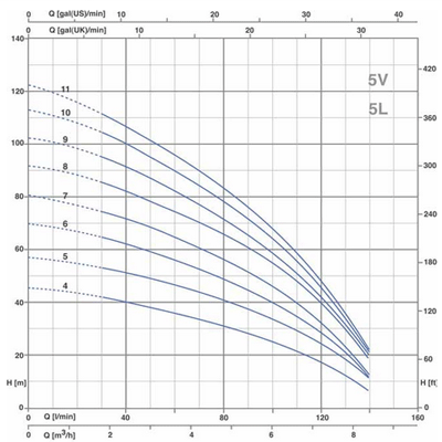 پمپ آبرسانی طبقاتي پنتاکس سری U5V-3