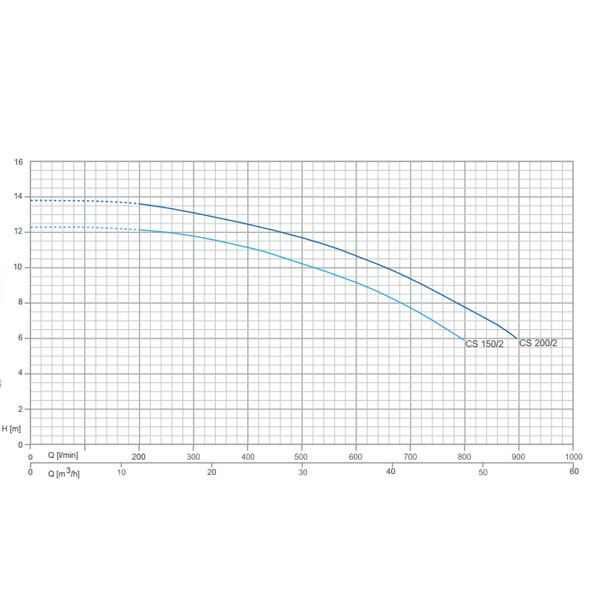 پمپ آب پنتاکس سانتریفیوژ ارتفاع بالاسری CS-1