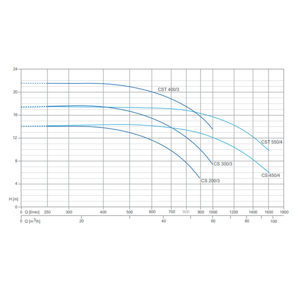 پمپ آب پنتاکس سانتریفیوژ ارتفاع بالاسری CS-2