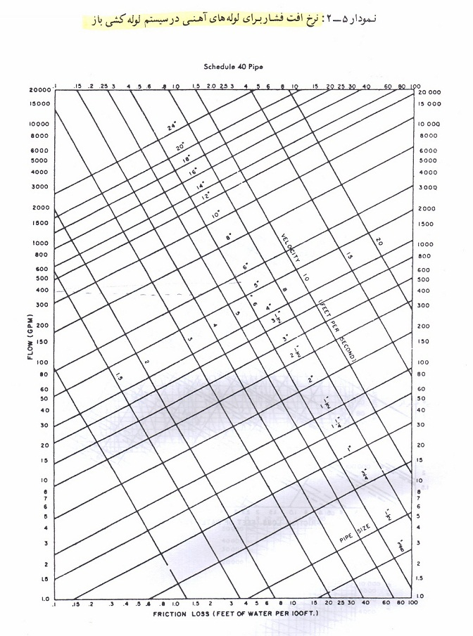 پمپ آب پنتاکس سانتریفیوژ ارتفاع بالاسری CS-3