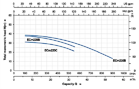 جت پمپ جکوزی سانتریفیوژ آکوااسترانگ ECM-230B-2
