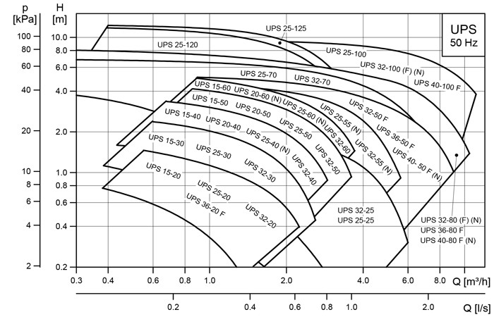 پمپ خطی سيرکولاتور گراندفوس مدل TP-16