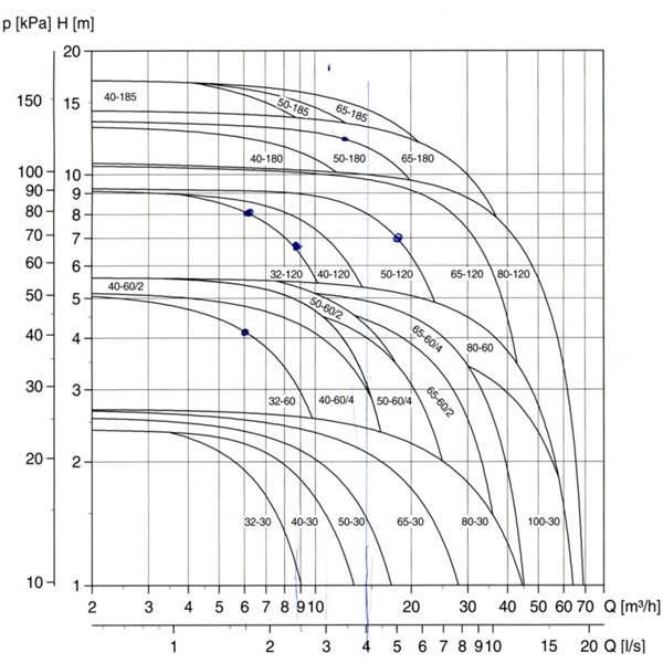 پمپ سيرکولاتور خطی گراندفوس مدل 180-UPS25-55-2