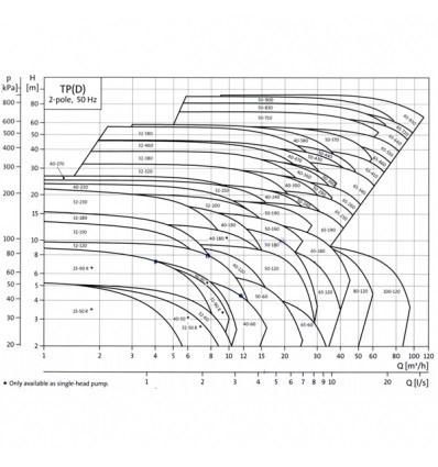 پمپ سيرکولاتور خطی گراندفوس مدل 180-UPS36-80-2