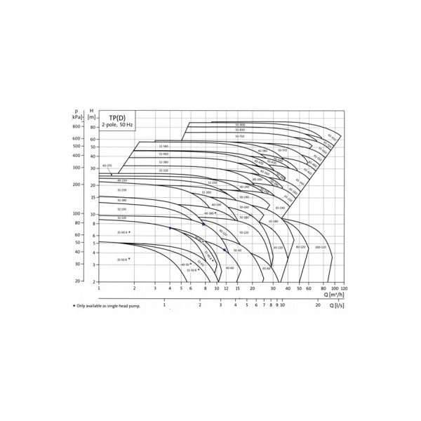 پمپ سيرکولاتور خطی گراندفوس مدل UPS32-80-180-1