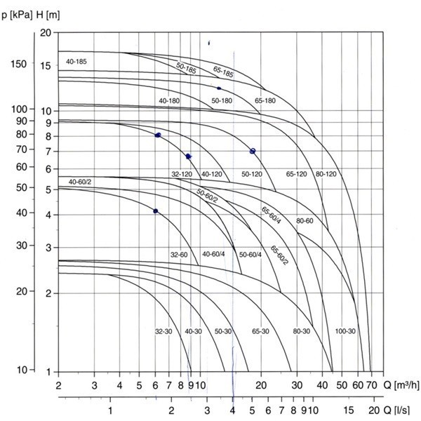 پمپ سيرکولاتور خطی گراندفوس مدل UPS32-80-180-2