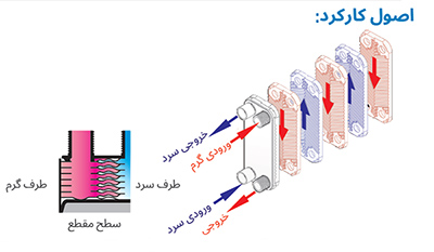 مبدل حرارتی صفحه ای کائوری