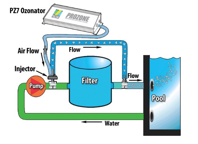 دستگاه تزریق ازن prozone مدل pzvii-1