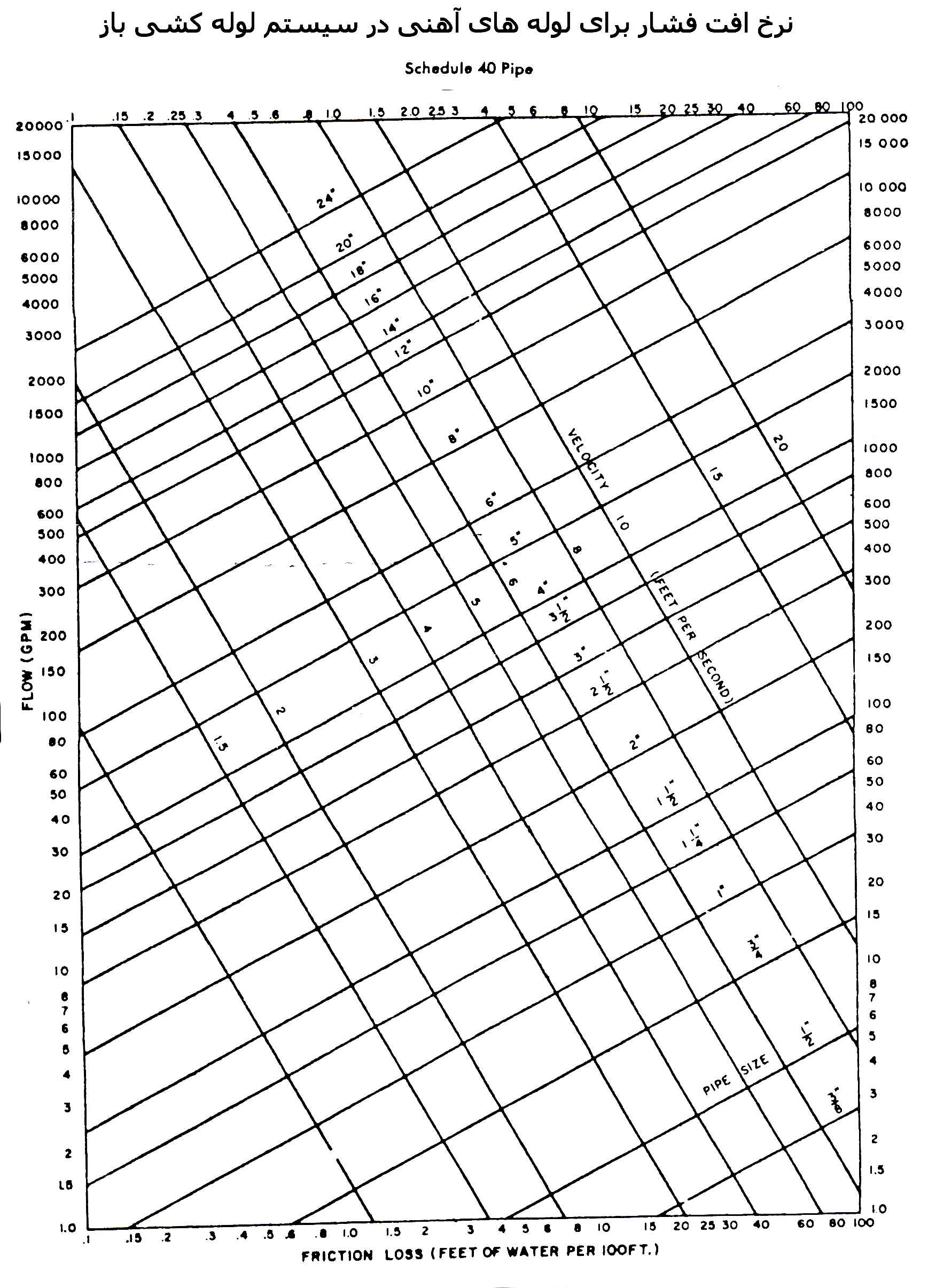 محاسبه قطر لوله های فولادی سیستم های گرمایش و سرمایش