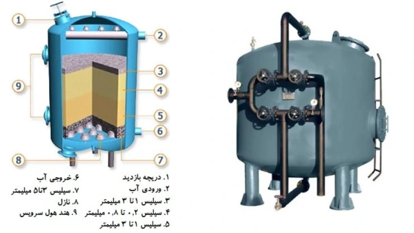 فیلتر شنی بسته