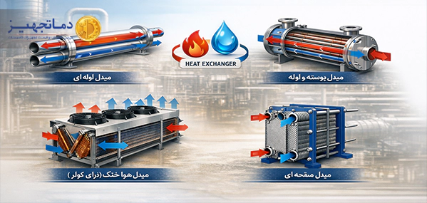 انواع مبدل‌های حرارتی بر اساس سطح تماس دو سیال، ساختار مکانیکی و نوع اتصال